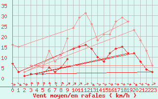 Courbe de la force du vent pour Jussy (02)