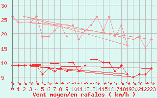 Courbe de la force du vent pour Saint-Igneuc (22)