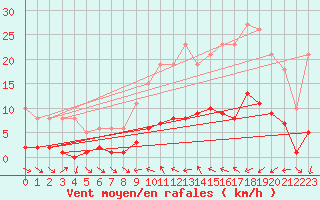 Courbe de la force du vent pour Xert / Chert (Esp)