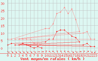 Courbe de la force du vent pour Xert / Chert (Esp)