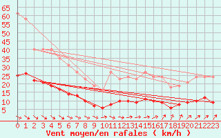 Courbe de la force du vent pour Brugge (Be)