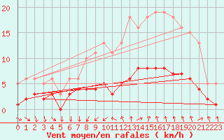 Courbe de la force du vent pour Saint-Jean-de-Vedas (34)