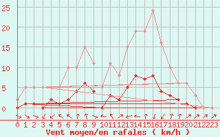 Courbe de la force du vent pour Le Vigan (30)