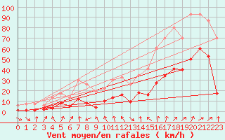 Courbe de la force du vent pour Bard (42)