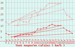 Courbe de la force du vent pour Le Mesnil-Esnard (76)