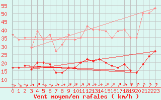 Courbe de la force du vent pour Lemberg (57)