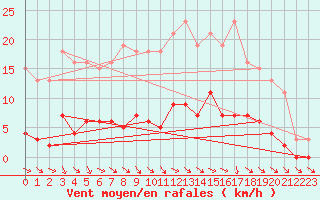 Courbe de la force du vent pour Cerisiers (89)