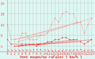 Courbe de la force du vent pour Blus (40)