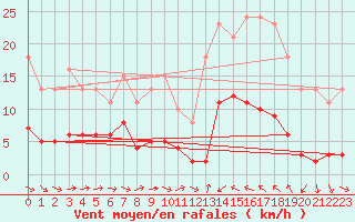 Courbe de la force du vent pour Perpignan Moulin  Vent (66)