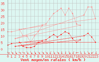 Courbe de la force du vent pour Bulson (08)
