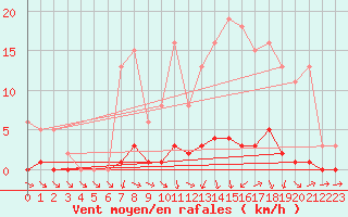 Courbe de la force du vent pour Nonaville (16)