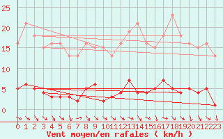 Courbe de la force du vent pour Le Mesnil-Esnard (76)