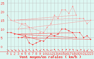 Courbe de la force du vent pour La Beaume (05)
