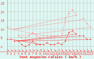 Courbe de la force du vent pour Blus (40)