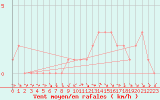 Courbe de la force du vent pour Quimperl (29)