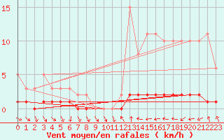 Courbe de la force du vent pour Le Luc (83)