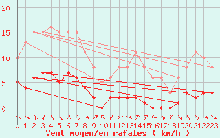 Courbe de la force du vent pour Vence (06)