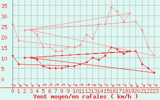 Courbe de la force du vent pour Anglars St-Flix(12)