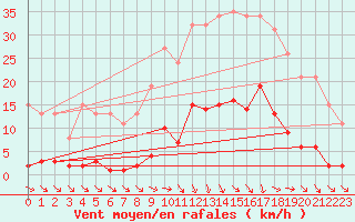 Courbe de la force du vent pour Trelly (50)