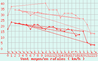 Courbe de la force du vent pour Bonnecombe - Les Salces (48)