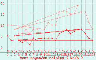 Courbe de la force du vent pour Saint-Igneuc (22)