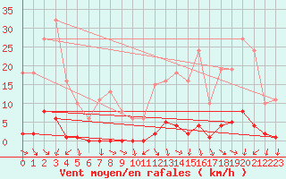 Courbe de la force du vent pour Sain-Bel (69)