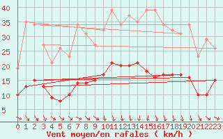 Courbe de la force du vent pour Plussin (42)