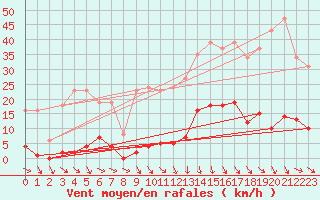 Courbe de la force du vent pour Roujan (34)