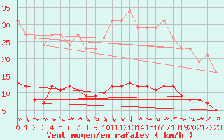 Courbe de la force du vent pour Grasque (13)