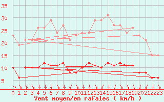 Courbe de la force du vent pour Boulaide (Lux)