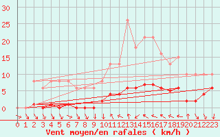 Courbe de la force du vent pour Le Luc (83)