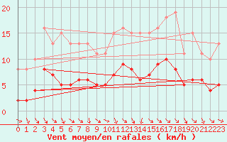 Courbe de la force du vent pour La Chapelle-Aubareil (24)
