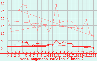 Courbe de la force du vent pour Saint-Michel-d