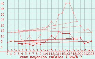 Courbe de la force du vent pour Les Pennes-Mirabeau (13)