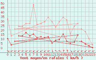 Courbe de la force du vent pour Marseille - Saint-Loup (13)