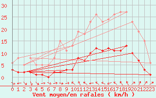 Courbe de la force du vent pour Xert / Chert (Esp)