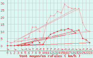 Courbe de la force du vent pour La Meyze (87)