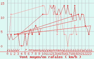 Courbe de la force du vent pour Wunstorf