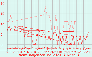 Courbe de la force du vent pour Tirgu Mures