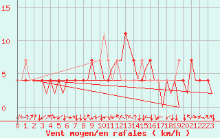 Courbe de la force du vent pour Neuburg / Donau