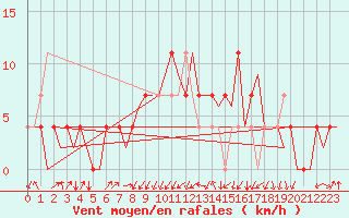 Courbe de la force du vent pour Laupheim