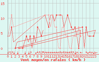 Courbe de la force du vent pour Ingolstadt