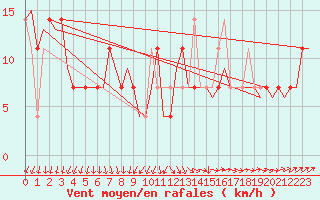 Courbe de la force du vent pour Fassberg