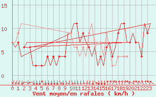 Courbe de la force du vent pour Piestany