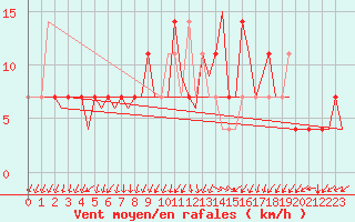 Courbe de la force du vent pour Laupheim