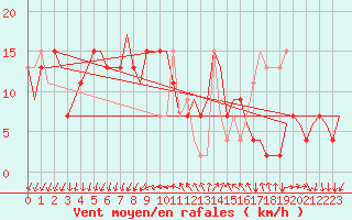 Courbe de la force du vent pour Venezia / Tessera
