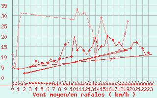 Courbe de la force du vent pour Berlin-Schoenefeld