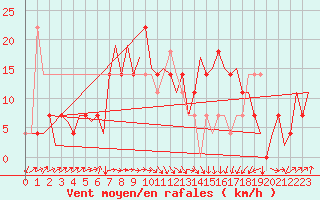 Courbe de la force du vent pour Altenstadt