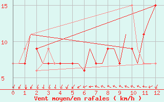 Courbe de la force du vent pour Luton Airport