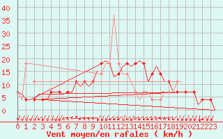 Courbe de la force du vent pour Holzdorf